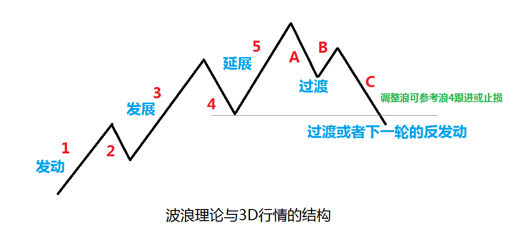 浅谈波浪理论与3D的行情结构